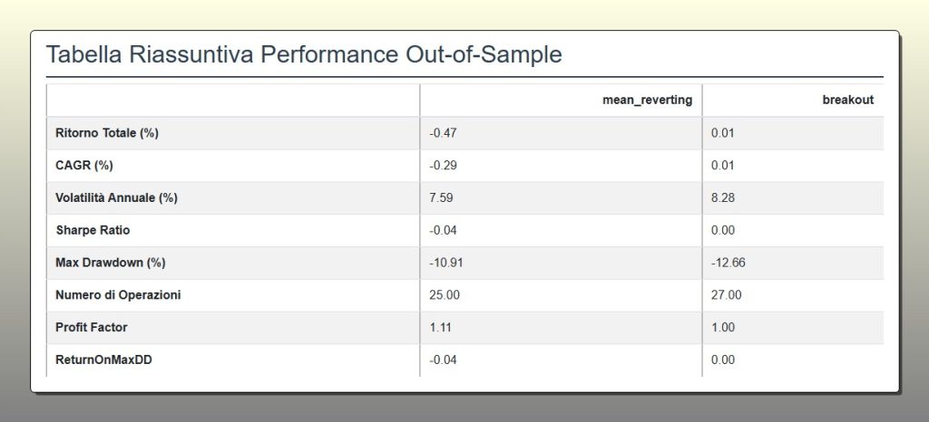 Tabella che riassume le performance Out-of-Sample delle strategie Mean Reverting e Breakout su SOL-USD. Mostra un ritorno totale negativo (-0.47%) per la prima e nullo (0.01%) per la seconda, con drawdown superiori al 10% per entrambe, a dimostrazione del loro fallimento.