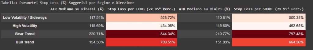 Tabella che mostra i parametri di stop loss in percentuale suggeriti per il trading su NVDA, suddivisi per i quattro regimi di mercato (Bull, Bear, High/Low Volatility) e per direzione (Long/Short). I valori, basati sull'ATR, indicano la necessità di stop loss molto ampi, specialmente durante i Bear Trend.