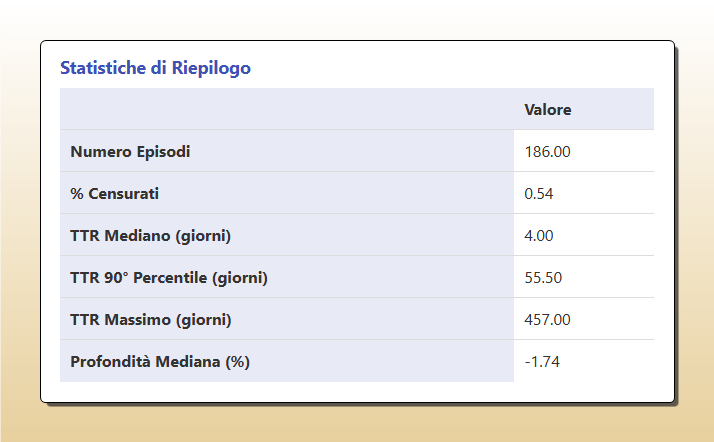 Tabella con le statistiche di riepilogo dell'analisi TTR su Apple (AAPL): 186 episodi, TTR mediano di 4 giorni e TTR massimo di 457 giorni.