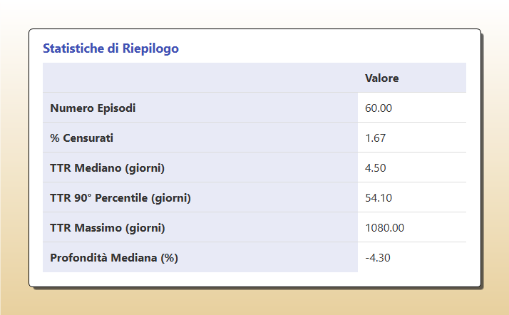 Tabella con le statistiche di riepilogo dell'analisi sui drawdown di Bitcoin. Riporta i seguenti valori: 60 episodi totali, 1.67% censurati, TTR mediano 4.5 giorni, TTR 90° percentile 54.1 giorni, TTR massimo 1080 giorni, e profondità mediana -4.30%.