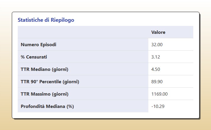 Tabella "Statistiche di Riepilogo" dell'analisi Time-to-Recovery di Solana. Elenca i dati chiave: 32 episodi di drawdown , TTR Mediano di 4.5 giorni , TTR Massimo di 1169 giorni, e Profondità Mediana del -10.29%.
