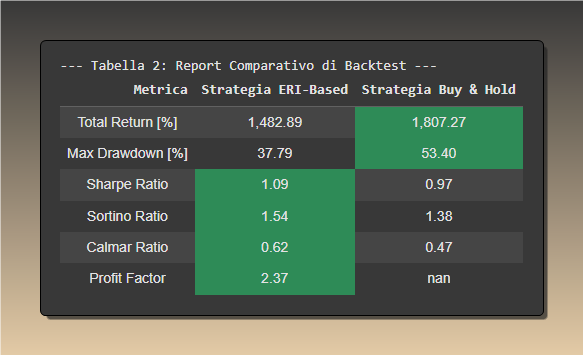 Tabella comparativa di backtest che confronta la "Strategia ERI-Based" con la "Strategia Buy & Hold". I risultati mostrano che la strategia ERI riduce drasticamente il Max Drawdown (37.79% vs 53.40%) e migliora gli indici di rischio come Sharpe, Sortino e Calmar Ratio, a fronte di un ritorno totale inferiore.