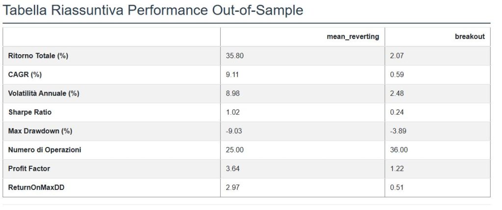 Tabella comparativa delle performance Out-of-Sample. La strategia Mean Reverting mostra un Ritorno Totale del 35.80% e uno Sharpe Ratio di 1.02, superando nettamente la strategia Breakout che ha un Ritorno Totale del 2.07% e uno Sharpe Ratio di 0.24.