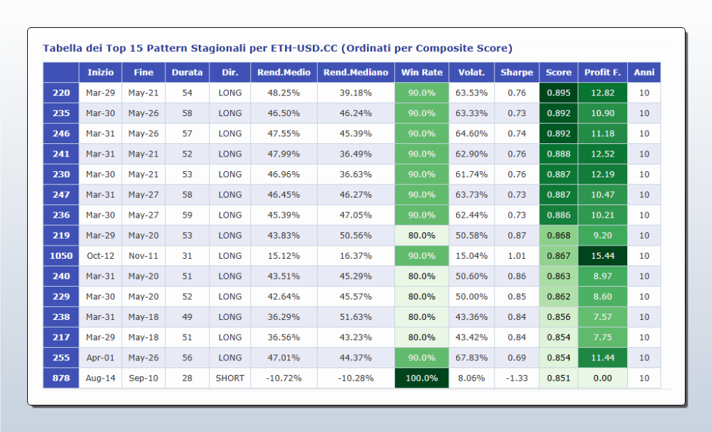 Tabella dei Top 15 pattern stagionali per Ethereum (ETH-USD.CC), ordinati per punteggio. La tabella mostra metriche chiave come rendimento medio, win rate del 90% per il pattern migliore, e profit factor su 10 anni di dati.