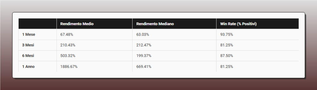 Tabella che mostra la performance post-minimo dei drawdown di SOL-USD su diversi orizzonti temporali. Le colonne indicano Rendimento Medio, Rendimento Mediano e Win Rate per periodi di 1, 3, 6 mesi e 1 anno, evidenziando un Win Rate del 93.75% a 1 mese.