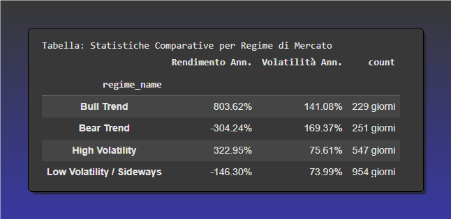Tabella che mostra le statistiche comparative per i 4 regimi di mercato di Solana: Bull Trend, Bear Trend, Alta Volatilità e Bassa Volatilità. Per ogni regime sono indicati rendimento annualizzato, volatilità e durata in giorni.