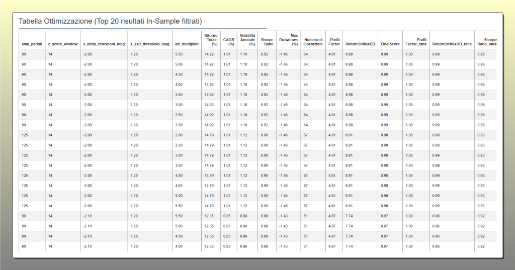 Grafico della equity curve di una strategia Breakout su QQQ che confronta la performance In-Sample e Out-of-Sample. Entrambe le curve mostrano una crescita costante, indicando che la strategia è robusta e non soffre di overfitting.