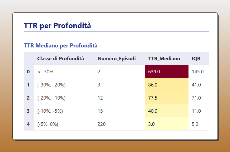 Tabella che mostra il TTR (Time-to-Recovery) mediano in base alla profondità del drawdown. I dati evidenziano che drawdown superficiali, sotto il 5%, recuperano in 3 giorni, mentre drawdown severi, oltre il 30%, richiedono una mediana di 639 giorni.