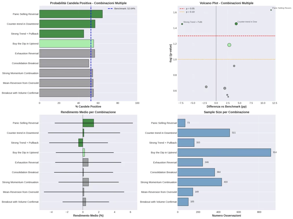 Griglia 2x2 di grafici che mostra l'analisi completa delle combinazioni multiple. Include grafici a barre per probabilità positiva e sample size, un volcano plot per la significatività e un grafico del rendimento medio, evidenziando il "Panic Selling Reversal".