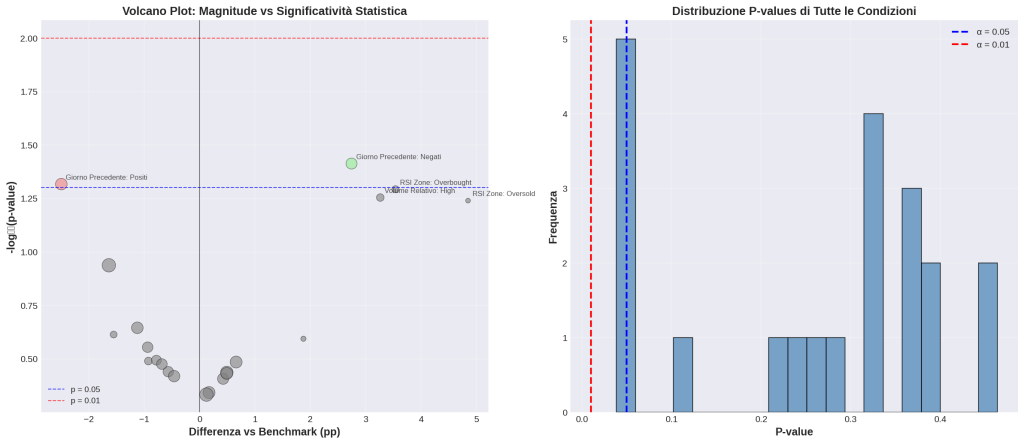 Grafico 2x1 sull'analisi delle 21 condizioni singole. A sinistra, un Volcano Plot mostra la magnitudine (Differenza vs Benchmark) contro la significatività statistica (-log10(p-value)). A destra, un istogramma della distribuzione dei p-value.