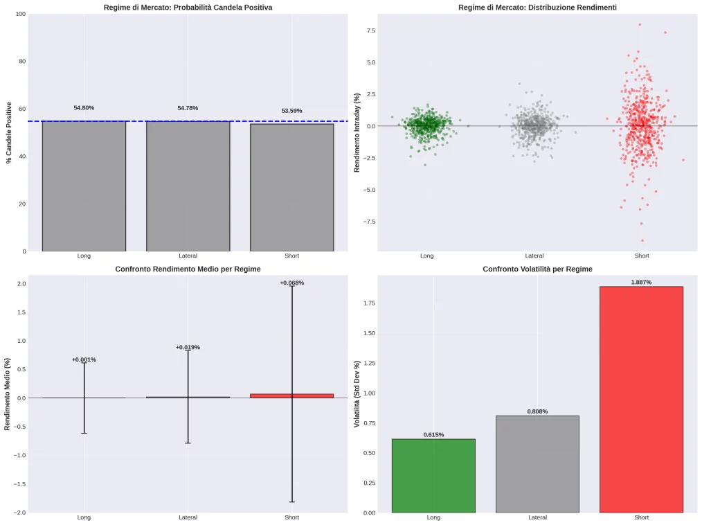 Grafico a 4 pannelli che analizza i regimi di mercato (Long, Lateral, Short) di SPY. Mostra la probabilità di candela positiva (stabile al 54%), il rendimento medio (quasi nullo) e la volatilità (molto alta, 1.887%, nel regime Short).