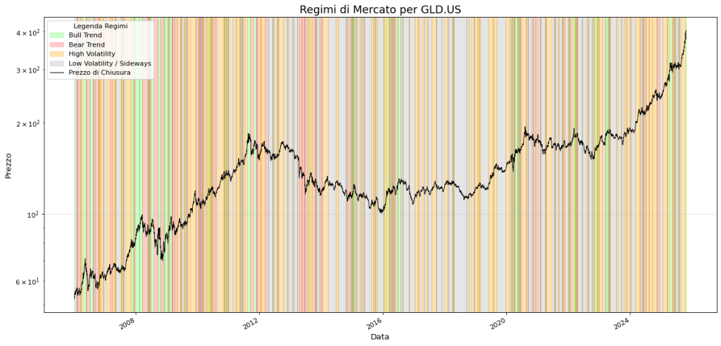 Grafico Analisi dei Regimi di Mercato per GLD.US (2006-2025). Il prezzo di chiusura (linea nera) è mappato su 4 regimi colorati: Bull Trend (verde), Bear Trend (rosso), High Volatility (arancione) e Low Volatility / Sideways (grigio).