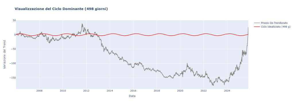 Grafico Visualizzazione del Ciclo Dominante (498 giorni) per GLD. Mostra il Prezzo De-Trendizzato (linea grigia) a confronto con il Ciclo Idealizzato (linea rossa), evidenziando la forte divergenza recente che ne invalida l'operatività.
