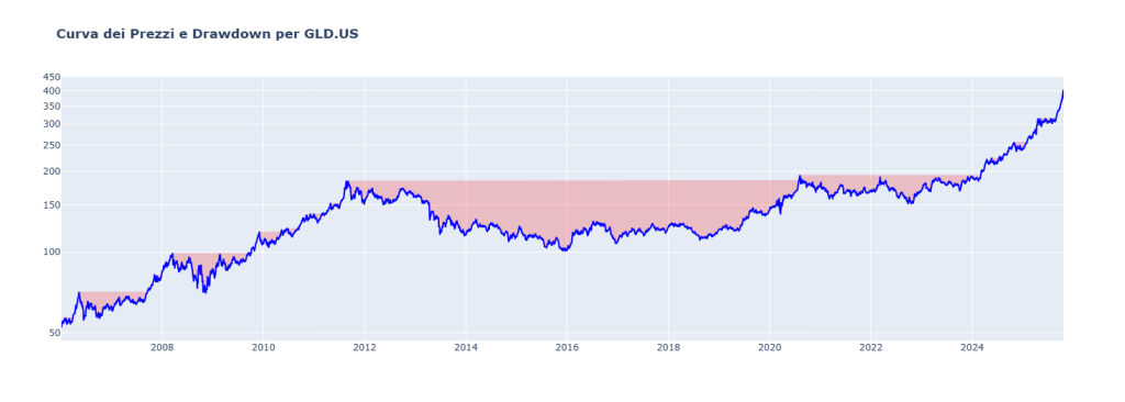 Grafico Curva dei Prezzi e Drawdown per GLD.US (2006-2025). La linea blu è il prezzo, le aree rosse evidenziano i periodi di drawdown, incluso il Max Drawdown storico del 50% tra il 2011 e il 2020.