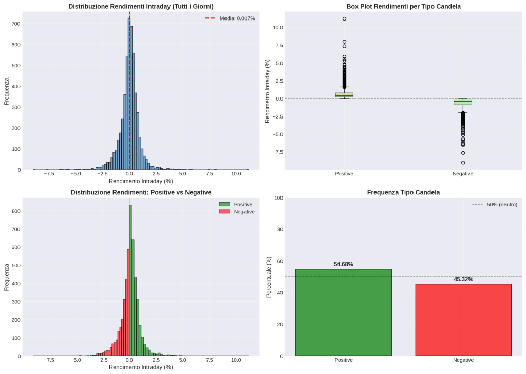 Grafico a 4 pannelli che mostra il benchmark non condizionato dell'ETF SPY. Include: istogramma dei rendimenti intraday (media 0.017%), box plot per candele positive/negative, e la frequenza storica dei giorni positivi (54.68%) e negativi (45.32%).