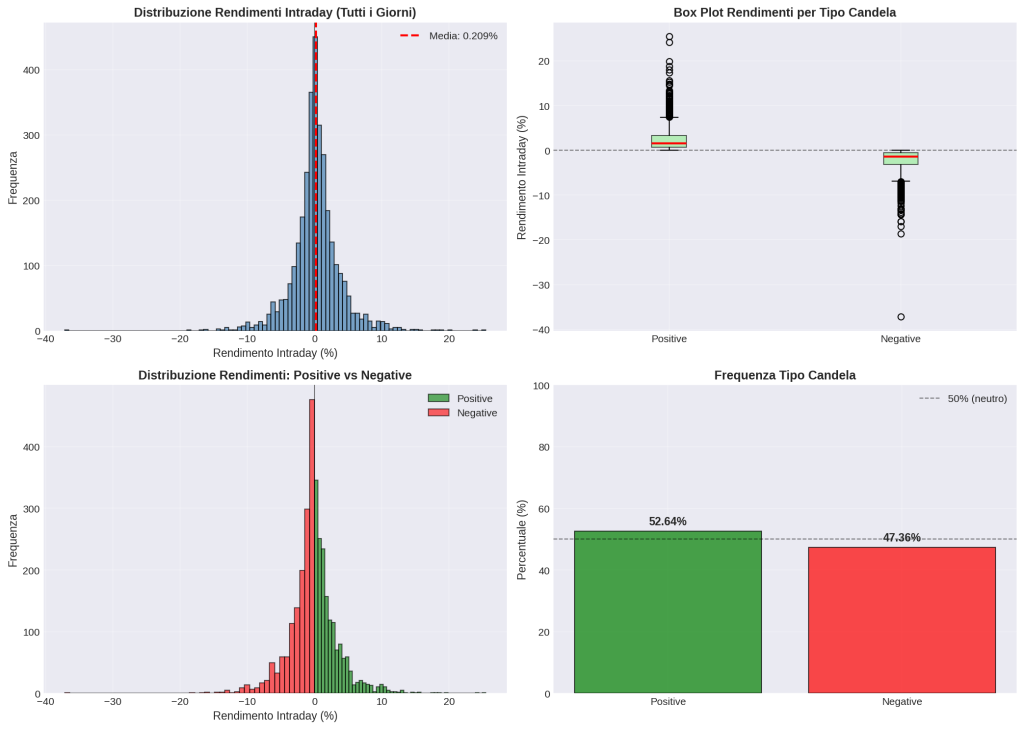 Grafico statistico 2x2 che analizza i rendimenti intraday di BTC-USD. Mostra istogrammi della distribuzione, un box plot per tipo di candela, e la frequenza delle candele positive (52.64%) contro quelle negative (47.36%).