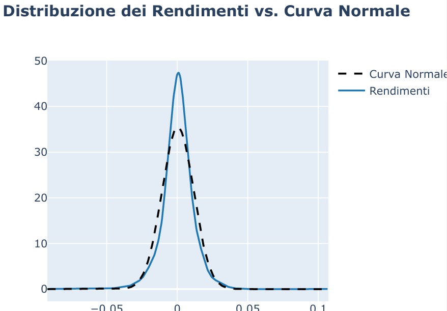 Grafico della distribuzione dei rendimenti di GLD (linea blu) a confronto con la Curva Normale (linea nera tratteggiata). La curva dei rendimenti è visibilmente leptocurtica (più appuntita e con code grasse), indicando un maggior rischio di eventi estremi rispetto a una distribuzione normale.