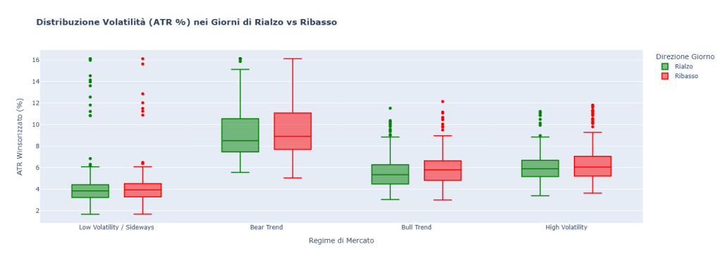 Grafico a box plot che confronta la distribuzione della volatilità (ATR %) nei giorni di rialzo (verde) e di ribasso (rosso) per Ethereum, suddivisa per quattro regimi di mercato: Low Volatility/Sideways, Bear Trend, Bull Trend e High Volatility.
