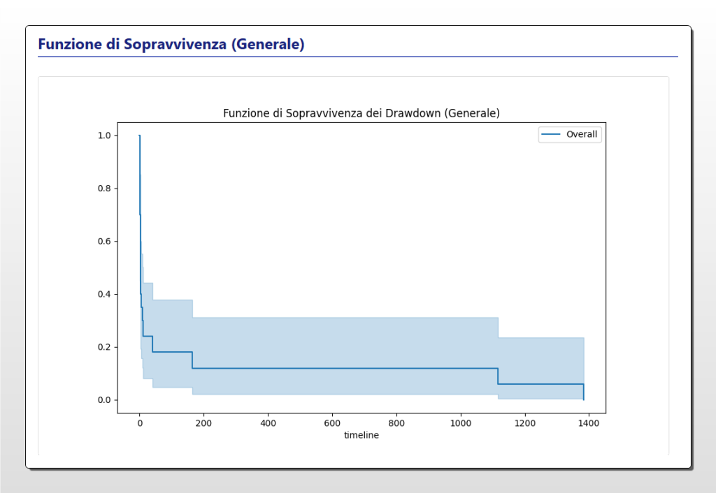 Grafico della funzione di sopravvivenza Kaplan-Meier per il Time-to-Recovery (TTR) di Ethereum, che mostra la probabilità che un drawdown persista nel tempo.