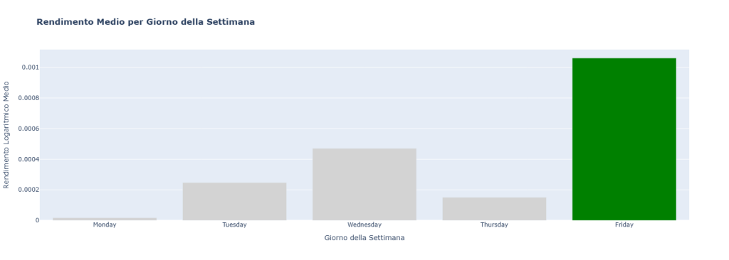 Grafico a barre del Rendimento Medio per Giorno della Settimana di GLD. Il venerdì (Friday) mostra il rendimento medio logaritmico più alto, evidenziato in verde, confermando un forte bias rialzista di fine settimana.