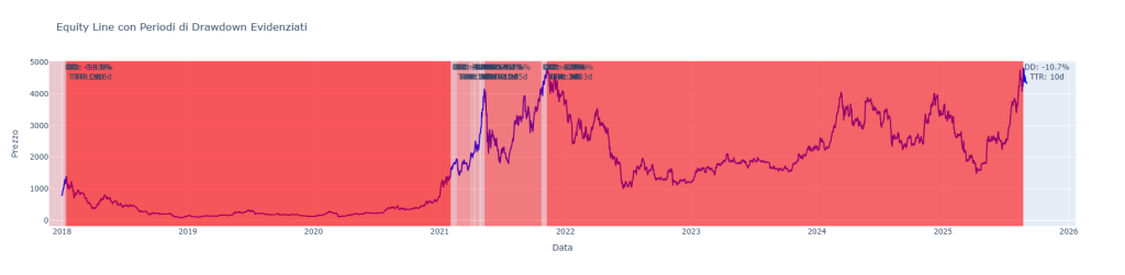 Grafico dell'equity line di Ethereum (ETH-USD) dal 2018 al 2025 che mostra i periodi di drawdown e i relativi Tempi di Recupero (TTR) in giorni.