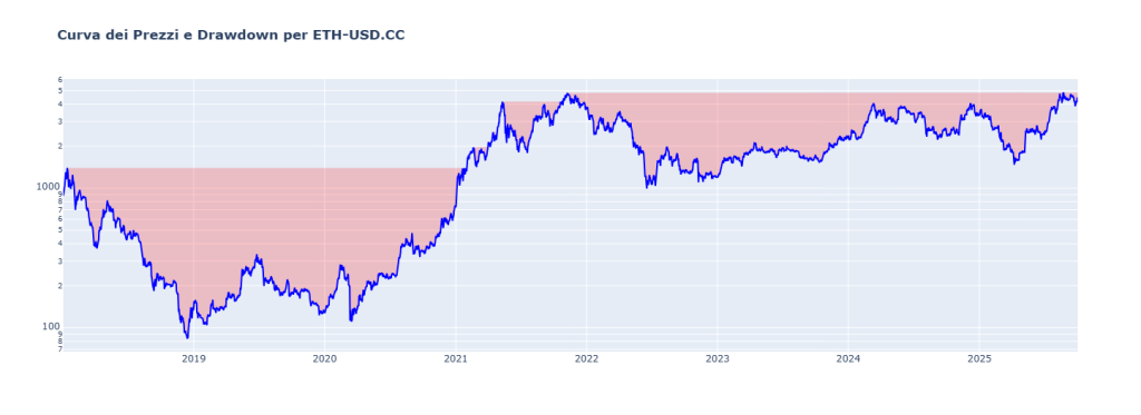 Grafico della curva dei prezzi di Ethereum (ETH-USD.CC) dal 2019 al 2025 su scala logaritmica. Le aree ombreggiate in rosso evidenziano i periodi di drawdown, mostrando visivamente la magnitudine e la durata delle discese del prezzo dai picchi precedenti.