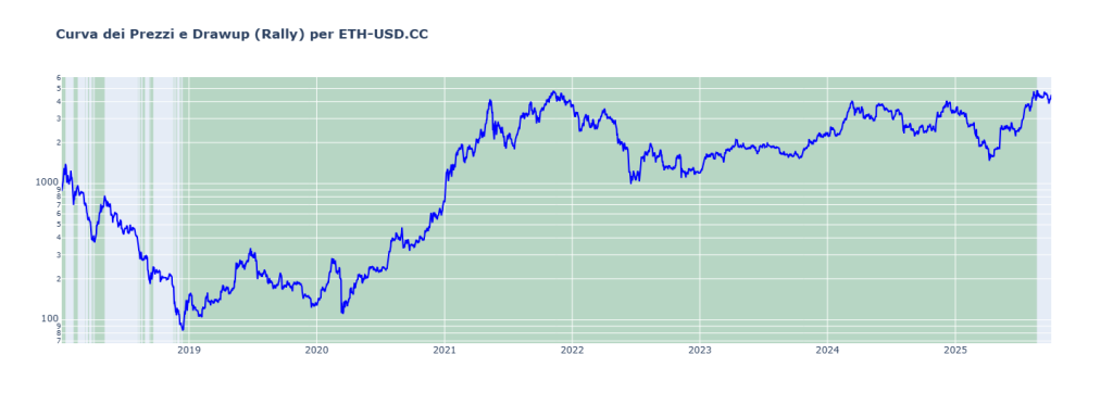 Grafico della curva dei prezzi di Ethereum (ETH-USD.CC) dal 2018 al 2025 su scala logaritmica. Lo sfondo verde evidenzia i periodi di "drawup" o rally, mostrando visivamente la magnitudine e la durata delle ascese del prezzo dai minimi precedenti.