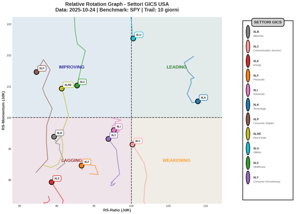 "Grafico RRG (Relative Rotation Graph) degli 11 settori GICS USA al 24 ottobre 2025, mostrante Technology (XLK) e Utilities (XLU) nel quadrante Leading, Communication Services (XLC) in Weakening, Consumer Staples (XLP), Real Estate (XLRE) e Healthcare (XLV) nel quadrante Improving, mentre Energy (XLE), Materials (XLB), Financials (XLF), Industrials (XLI) e Consumer Discretionary (XLY) occupano il quadrante Lagging"