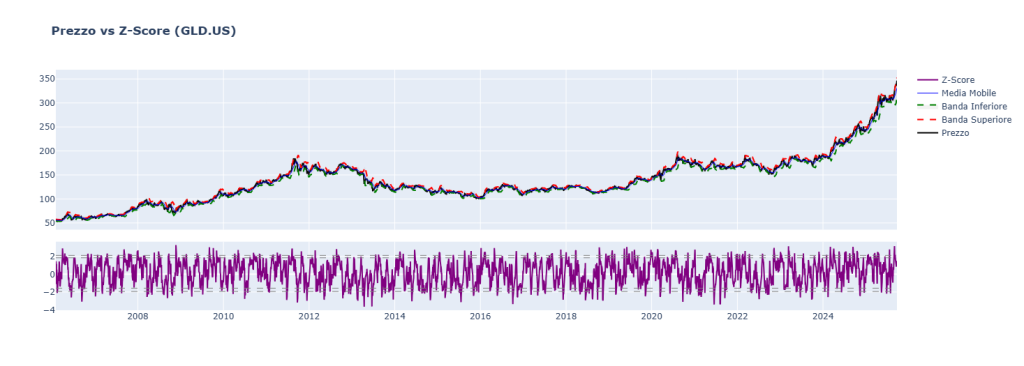 Grafico Z-Score e Bande di Deviazione Adattive per GLD.US (2006-2025). Il pannello superiore mostra il prezzo (nero) con media mobile e bande di deviazione. Il pannello inferiore mostra l'oscillatore Z-Score (viola), usato per identificare i segnali "Buy the Dip".