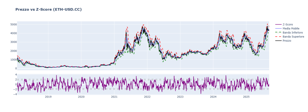 Grafico a due pannelli che confronta il prezzo di Ethereum con il suo Z-Score dal 2018 al 2026. Il pannello superiore mostra il prezzo (linea nera) all'interno di bande di deviazione (rossa e verde) attorno a una media mobile (blu). Il pannello inferiore mostra l'oscillatore Z-Score (viola) con soglie a +2 e -2 per identificare deviazioni estreme.