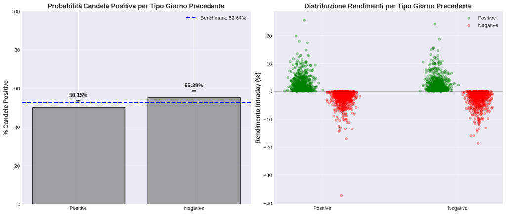 Grafico statistico in due pannelli sull'impatto del giorno precedente. A sinistra, un grafico a barre mostra la probabilità di candela positiva: 50.15% dopo un giorno positivo e 55.39% dopo un giorno negativo, confrontati con il benchmark del 52.64%. A destra, uno scatter plot della distribuzione dei rendimenti.