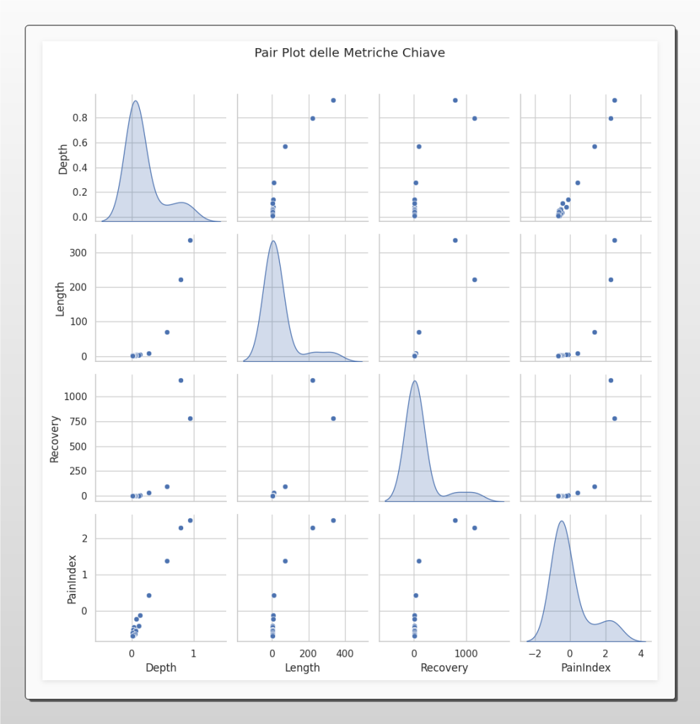 Pair plot che analizza le relazioni tra le metriche chiave dei drawdown di Ethereum: Profondità (Depth), Durata (Length), Recupero (Recovery) e Pain Index. I grafici mostrano una correlazione positiva tra la profondità di un crollo, la sua durata e il tempo necessario per il recupero.