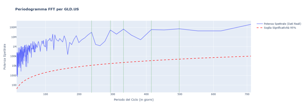 Grafico Periodogramma FFT per GLD.US. Mostra la potenza spettrale (linea blu) contro il periodo del ciclo in giorni. La linea rossa tratteggiata indica la soglia di significatività al 95%. Diversi picchi superano la soglia, indicando potenziali cicli statistici.