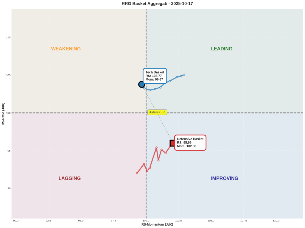 Grafico RRG (Relative Rotation Graph) dei basket aggregati al 17-10-2025. Il "Tech Basket" (blu) si trova nel quadrante "Weakening" con RS-Ratio 103.77 e RS-Momentum 99.67. Il "Defensive Basket" (rosso) è nel quadrante "Improving" con RS-Ratio 95.80 e RS-Momentum 102.08. La distanza tra i due è 8.1.