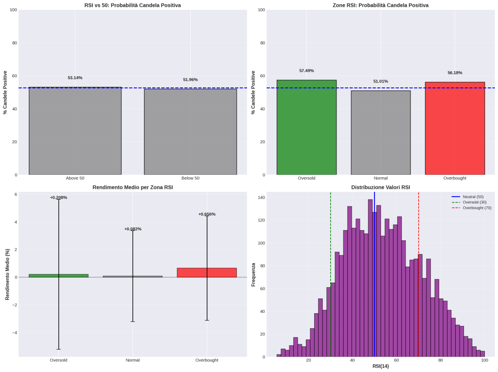 Grafico statistico 2x2 che analizza l'RSI(14) di BTC-USD. In alto, probabilità di candela positiva per RSI vs 50 e per zone (Oversold 57.49%). In basso, rendimento medio per zona RSI e istogramma della distribuzione dei valori RSI(14).