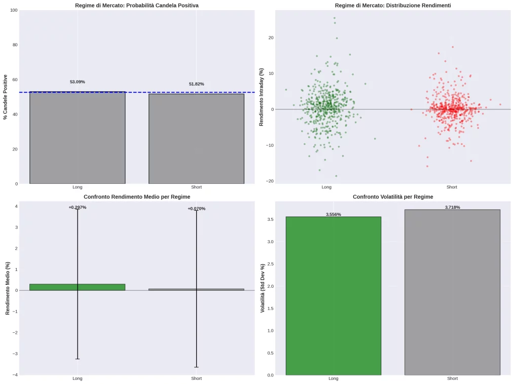 Griglia di 4 grafici che analizzano il regime di mercato di BTC-USD. Mostra la probabilità di candela positiva (Long 53.09%, Short 51.82%), la distribuzione dei rendimenti, il rendimento medio e la volatilità per i regimi Long e Short.