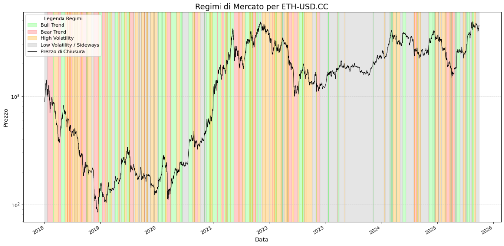 Grafico che mostra il prezzo di chiusura di Ethereum (ETH-USD.CC) dal 2018 al 2026 su scala logaritmica. Lo sfondo è colorato con bande verticali che indicano i quattro diversi regimi di mercato: Bull Trend (verde), Bear Trend (rosso), High Volatility (arancione) e Low Volatility / Sideways (grigio).