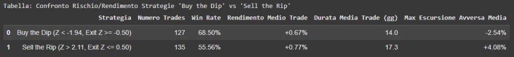 Tabella Confronto Rischio/Rendimento: 'Buy the Dip' vs 'Sell the Rip' per GLD. Buy the Dip (127 trades) ha un Win Rate del 68.50% e Rendimento Medio +0.67%. Sell the Rip (135 trades) ha un Win Rate del 55.56% e Rendimento Medio +0.77%.