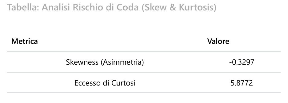 Tabella Analisi Rischio di Coda (Skew & Kurtosis) per GLD. Metrica: Skewness (Asimmetria), Valore: -0.3297. Metrica: Eccesso di Curtosi, Valore: 5.8772.
