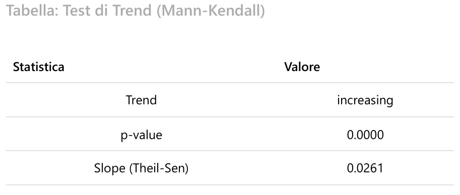 Tabella Test di Trend (Mann-Kendall) per GLD. Statistica: Trend, Valore: increasing. Statistica: p-value, Valore: 0.0000. Statistica: Slope (Theil-Sen), Valore: 0.0261.