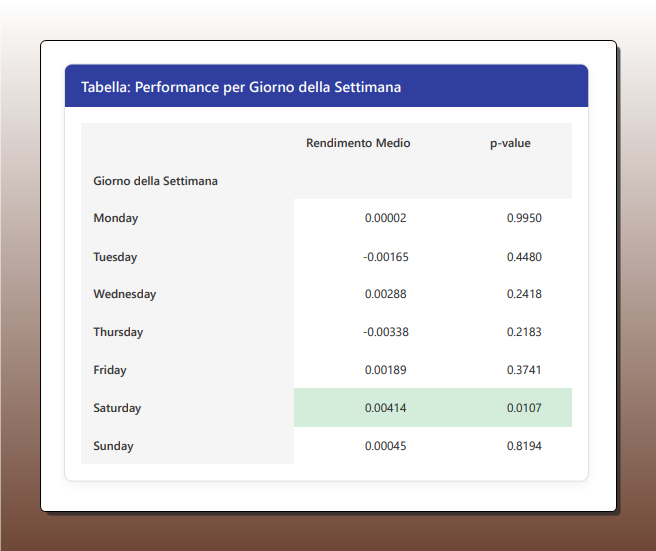 Tabella che mostra la performance di Ethereum per giorno della settimana. Per ogni giorno sono elencati il rendimento medio e il p-value. La riga del sabato è evidenziata e mostra un rendimento medio di 0.00414 con un p-value di 0.0107, indicando significatività statistica.