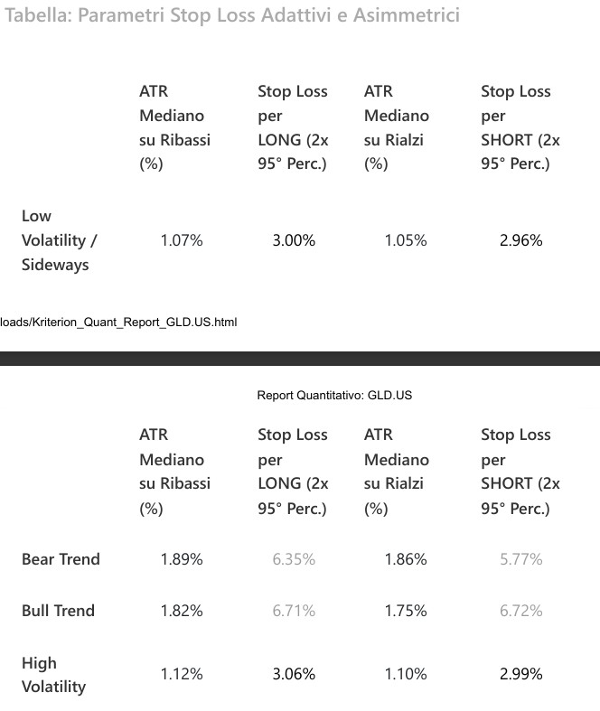 Tabella: Parametri Stop Loss Adattivi e Asimmetrici per GLD, divisi per regime: Low Volatility (Long 3.00%, Short 2.96%), Bear Trend (Long 6.35%, Short 5.77%), Bull Trend (Long 6.71%, Short 6.72%), High Volatility (Long 3.06%, Short 2.99%).