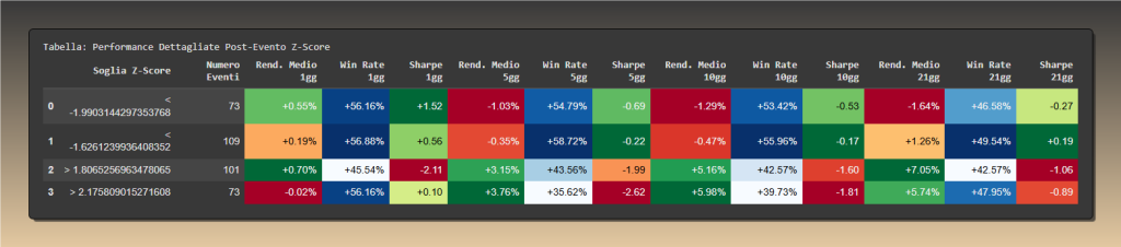 Tabella dettagliata della performance di Ethereum dopo eventi Z-Score estremi. Per diverse soglie di Z-Score (es. < -1.99 e > 2.17), la tabella mostra il rendimento medio, il win rate e lo Sharpe ratio su orizzonti temporali di 1, 5, 10 e 21 giorni. I dati evidenziano una performance positiva a 1 giorno dopo forti ribassi.