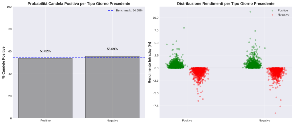 Grafico a 2 pannelli che analizza l'impatto del tipo di candela del giorno precedente su SPY. Mostra la probabilità di un giorno positivo (53.82% dopo un giorno positivo, 55.69% dopo un giorno negativo) e la distribuzione dei rendimenti, evidenziando l'assenza di un edge statistico significativo rispetto al benchmark (54.68%).