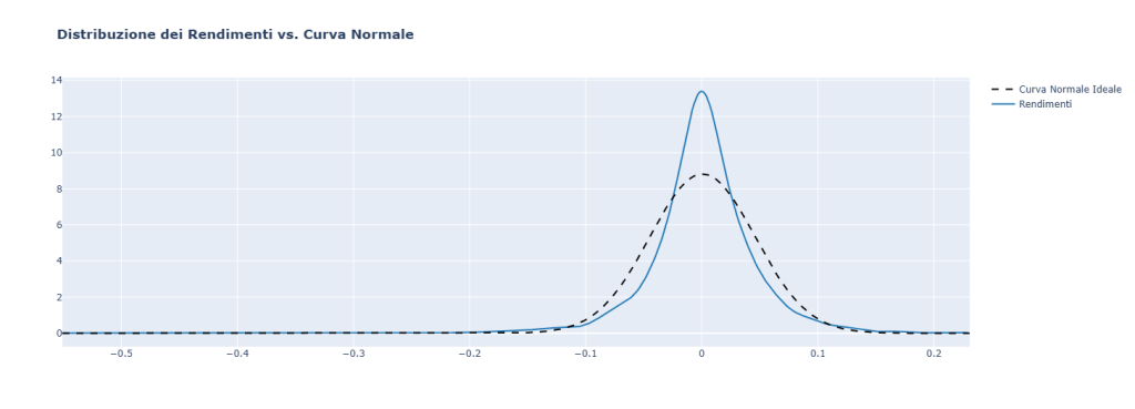 Grafico che confronta la distribuzione dei rendimenti giornalieri di Ethereum (linea blu continua) con una curva di distribuzione normale ideale (linea nera tratteggiata). La distribuzione reale è visibilmente più appuntita al centro (leptocurtica) e presenta code più spesse, indicando una maggiore frequenza di eventi estremi.