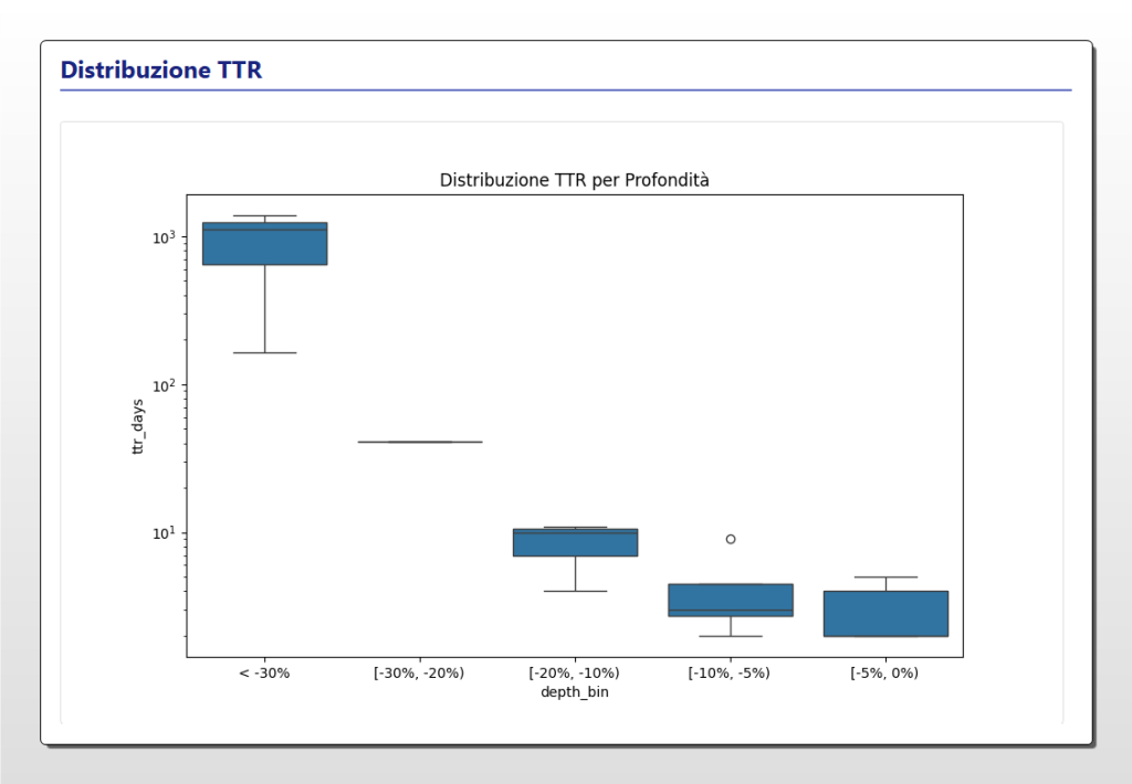 Boxplot che mostra la distribuzione del Time-to-Recovery (TTR) di Ethereum per fasce di profondità, evidenziando come i drawdown superiori al -30% richiedano tempi di recupero esponenzialmente più lunghi.
