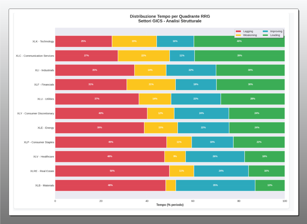 Grafico a barre orizzontali che mostra la distribuzione percentuale del tempo speso da 11 settori GICS in ciascun quadrante RRG (Leading, Improving, Weakening, Lagging). XLK (Technology) ha la percentuale più alta in "Leading" (40%), mentre XLRE (Real Estate) e XLP (Consumer Staples) hanno le percentuali più alte in "Lagging" (50% e 48%).