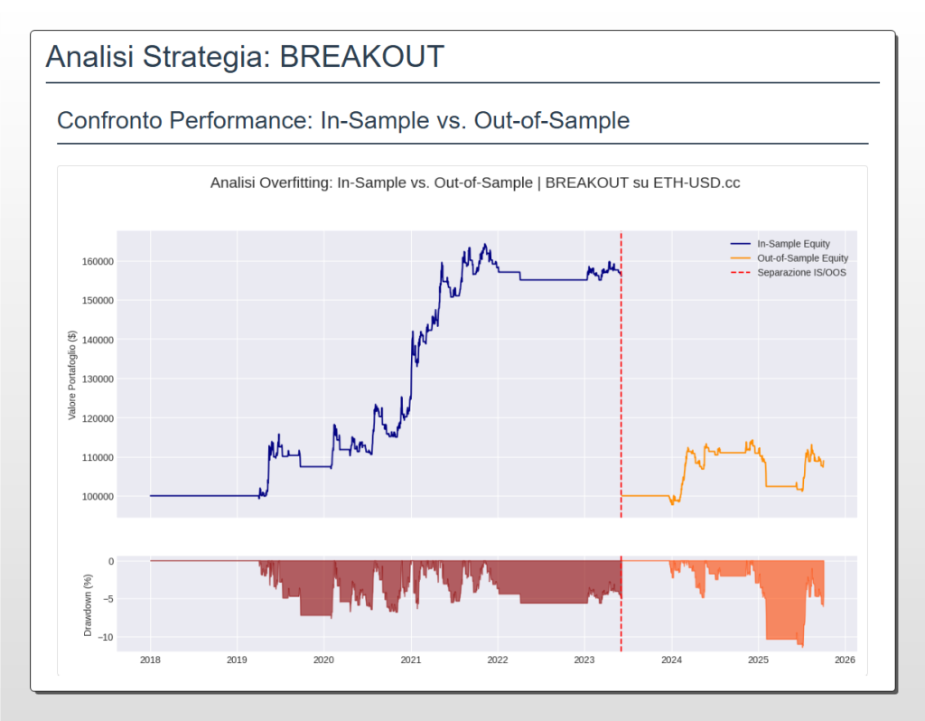 Grafico Equity Curve della strategia Breakout su Ethereum. La curva In-Sample (blu) è crescente, mentre la Out-of-Sample (arancione) è volatile e laterale, con un raddoppio del drawdown massimo, mostrando un grave overfitting.