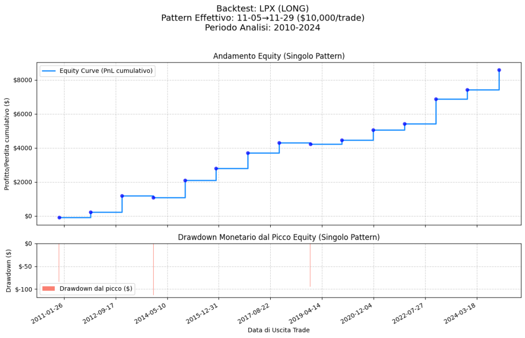 Grafico del backtest per il pattern stagionale di Louisiana-Pacific (LPX) 2010-2024. Mostra una curva di equity in forte crescita e un grafico del drawdown monetario che evidenzia solo due ribassi minimi.