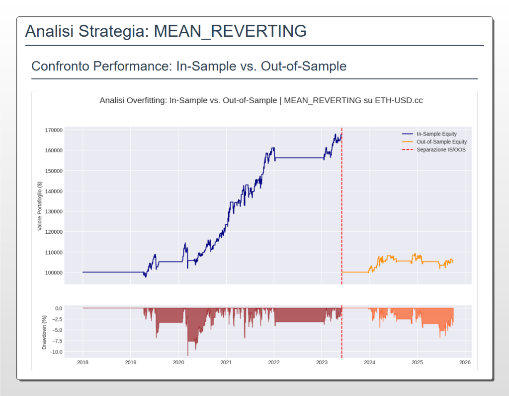Grafico Equity Curve della strategia Mean Reverting su Ethereum. Mostra una forte crescita nel periodo In-Sample (blu) e un andamento piatto e volatile nel periodo Out-of-Sample (arancione), evidenziando il problema dell'overfitting.